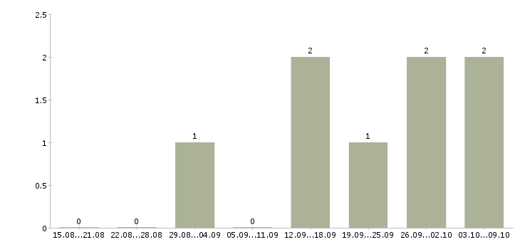 Работа технический менеджер проектов в Калининграде - Число вакансий в Калининграде по специальности технический менеджер проектов за 2 месяца