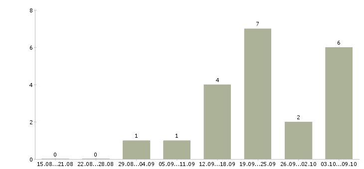 Работа специалист опыт в банке в Кемерово - Число вакансий в Кемерово по специальности специалист опыт в банке за 2 месяца