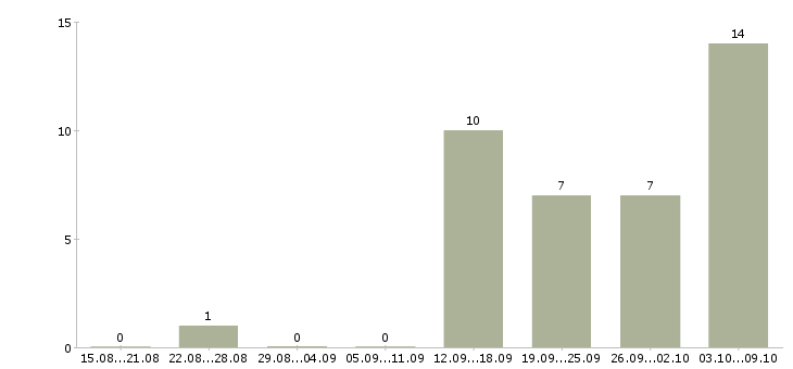 Работа удаленная в крупной компании в Кирове - Число вакансий в Кирове по специальности удаленная в крупной компании за 2 месяца