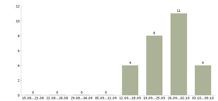 Работа менеджер по работе с сотрудниками в Клине - Число вакансий в Клине по специальности менеджер по работе с сотрудниками за 2 месяца