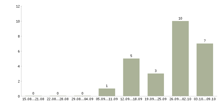 Работа администратор торговой сети в Краснодаре - Число вакансий в Краснодаре по специальности администратор торговой сети за 2 месяца