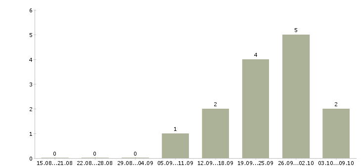 Работа бухгалтер по учету производства в Краснодаре - Число вакансий в Краснодаре по специальности бухгалтер по учету производства за 2 месяца