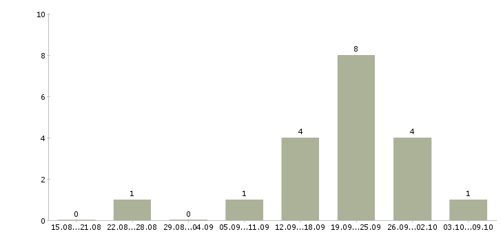Работа менеджер отдела оптовых продаж в Краснодаре - Число вакансий в Краснодаре по специальности менеджер отдела оптовых продаж за 2 месяца