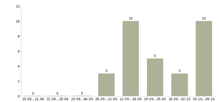 Работа требуются менеджеры на удаленную работу в Курске - Число вакансий в Курске по специальности требуются менеджеры на удаленную работу за 2 месяца