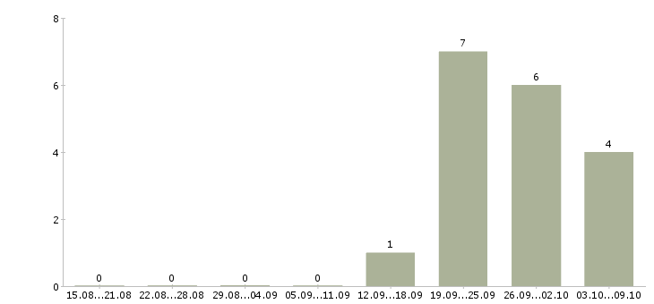 Работа администратор по работе с клиентами в Люберцах - Число вакансий в Люберцах по специальности администратор по работе с клиентами за 2 месяца