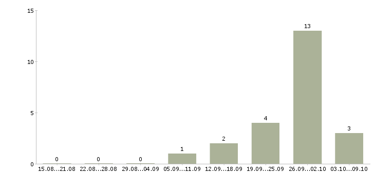 Работа сотрудники для работы через интернет в Люберцах - Число вакансий в Люберцах по специальности сотрудники для работы через интернет за 2 месяца