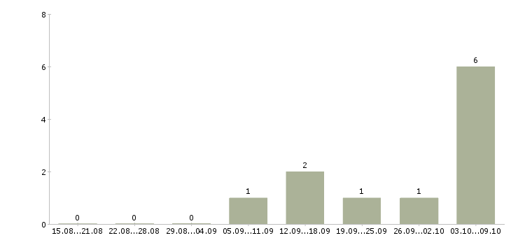 Работа администратор отдела кадров в Москве - Число вакансий в Москве по специальности администратор отдела кадров за 2 месяца