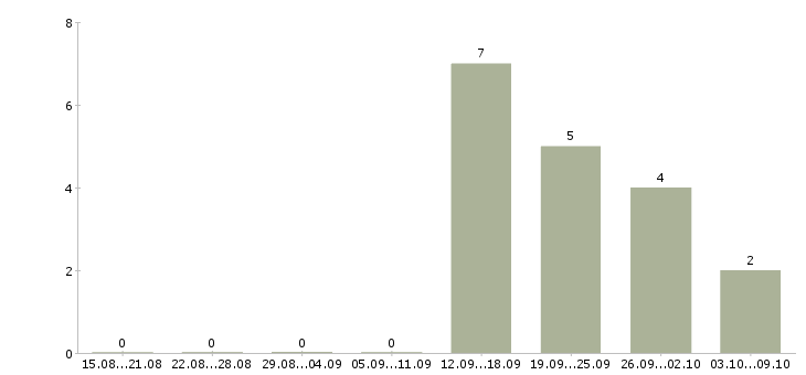Работа администратор развлекательного центра в Москве - Число вакансий в Москве по специальности администратор развлекательного центра за 2 месяца