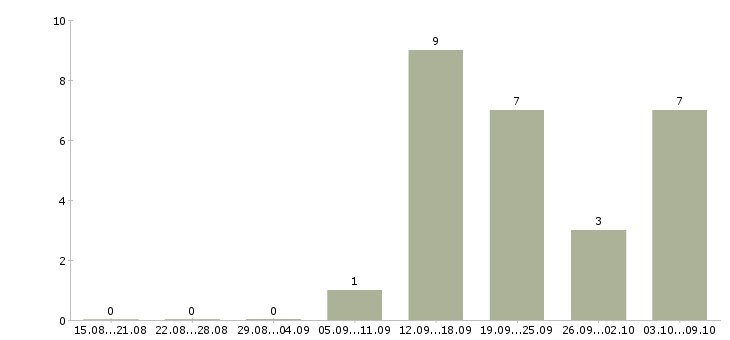 Работа оператор обрабатывающего центра в Москве - Число вакансий в Москве по специальности оператор обрабатывающего центра за 2 месяца