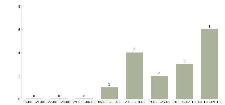 Работа сотрудник в компанию удалённо в Новосибирске - Число вакансий в Новосибирске по специальности сотрудник в компанию удалённо за 2 месяца