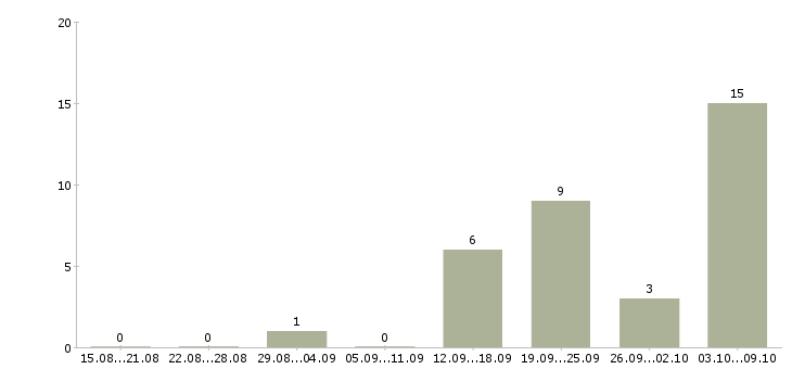 Работа менеджер совмещение в Пскове - Число вакансий в Пскове по специальности менеджер совмещение за 2 месяца