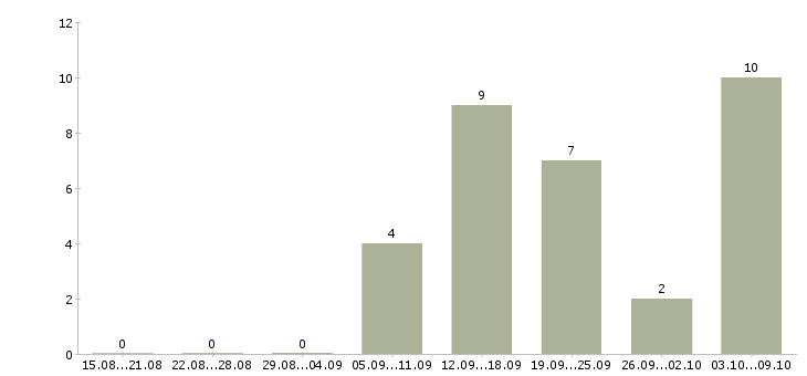 Работа требуется менеджер на удаленную работу в Пскове - Число вакансий в Пскове по специальности требуется менеджер на удаленную работу за 2 месяца