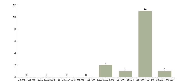 Работа ночной бригадир в Самаре - Число вакансий в Самаре по специальности ночной бригадир за 2 месяца