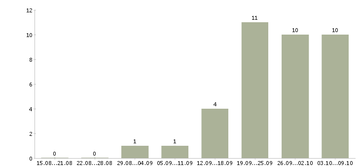 Работа менеджер финансового контроля в Саратове - Число вакансий в Саратове по специальности менеджер финансового контроля за 2 месяца