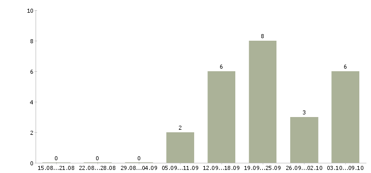Работа сотрудник по поиску персонала в Саратове - Число вакансий в Саратове по специальности сотрудник по поиску персонала за 2 месяца