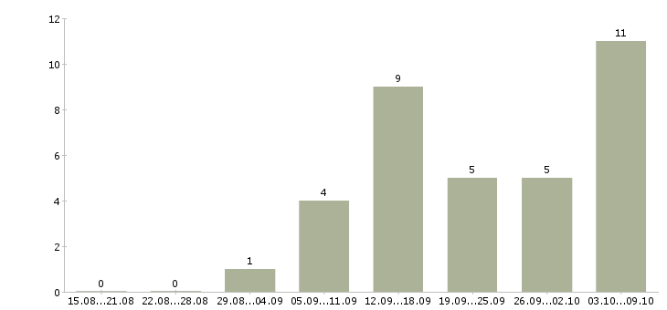 Работа требуются менеджеры на удаленную работу в Саратове - Число вакансий в Саратове по специальности требуются менеджеры на удаленную работу за 2 месяца