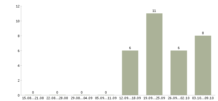 Работа экспедитор по городу в Саратове - Число вакансий в Саратове по специальности экспедитор по городу за 2 месяца
