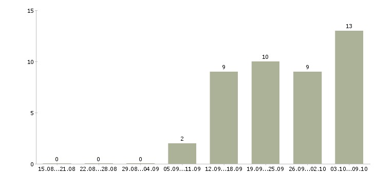 Работа требуются сотрудники в интернет магазин в Смоленске - Число вакансий в Смоленске по специальности требуются сотрудники в интернет магазин за 2 месяца