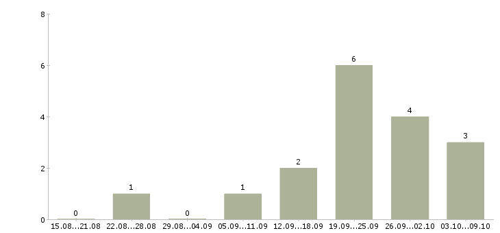 Работа менеджер по работе постоянными клиентами в Тамбове - Число вакансий в Тамбове по специальности менеджер по работе постоянными клиентами за 2 месяца
