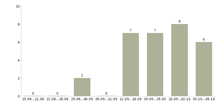 Работа менеджер совмещение в Тамбове - Число вакансий в Тамбове по специальности менеджер совмещение за 2 месяца