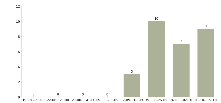 Работа менеджер точки продаж в Тамбове - Число вакансий в Тамбове по специальности менеджер точки продаж за 2 месяца