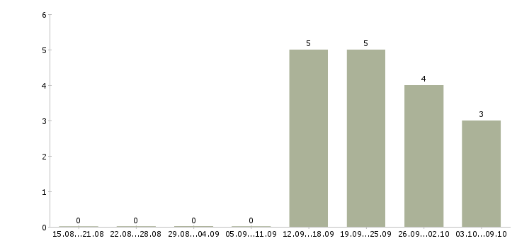 Работа проект для успешных людей в Твери - Число вакансий в Твери по специальности проект для успешных людей за 2 месяца