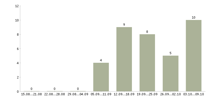 Работа требуется менеджер удаленной работы в Твери - Число вакансий в Твери по специальности требуется менеджер удаленной работы за 2 месяца