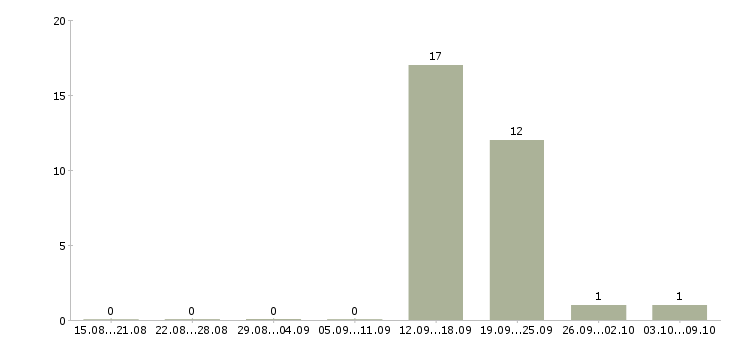 Работа специалист по поддержке продаж в Туле - Число вакансий в Туле по специальности специалист по поддержке продаж за 2 месяца