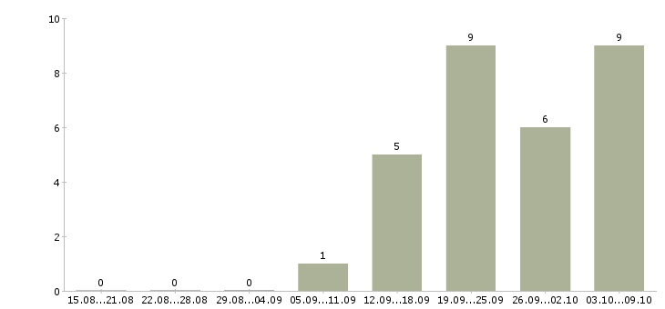 Работа удаленная в крупной компании в Туле - Число вакансий в Туле по специальности удаленная в крупной компании за 2 месяца