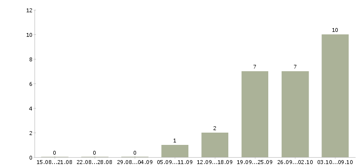 Работа специалист группы продаж в Тюмени - Число вакансий в Тюмени по специальности специалист группы продаж за 2 месяца