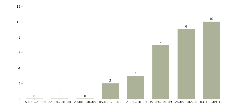 Работа требуется сотрудник для интернет магазина в Тюмени - Число вакансий в Тюмени по специальности требуется сотрудник для интернет магазина за 2 месяца
