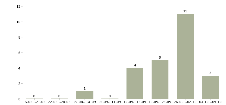 Работа специалист информационной базы в Ульяновске - Число вакансий в Ульяновске по специальности специалист информационной базы за 2 месяца