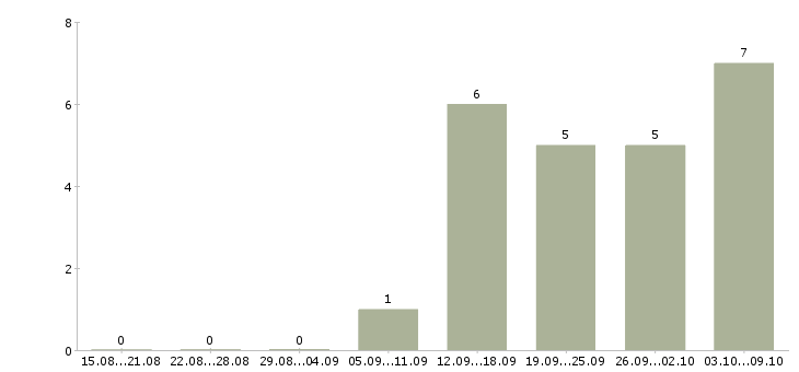 Работа экспедитор по городу в Ульяновске - Число вакансий в Ульяновске по специальности экспедитор по городу за 2 месяца