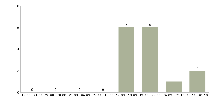 Работа менеджер по продажам интернет рекламы в Уфе - Число вакансий в Уфе по специальности менеджер по продажам интернет рекламы за 2 месяца