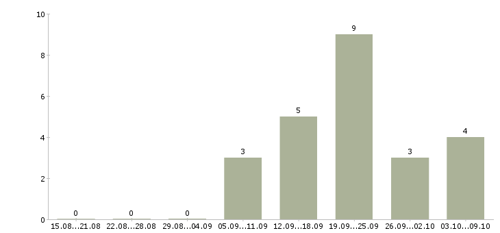 Работа продавец в магазин техники в Уфе - Число вакансий в Уфе по специальности продавец в магазин техники за 2 месяца