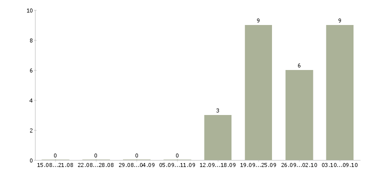 Работа специалист регионального развития в Уфе - Число вакансий в Уфе по специальности специалист регионального развития за 2 месяца