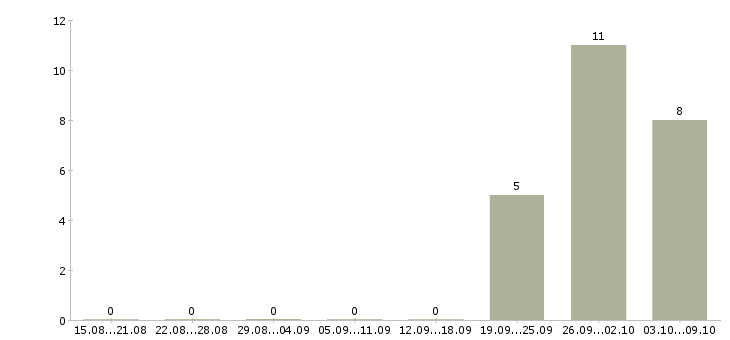 Работа комплектовщик дневные смены в Химках - Число вакансий в Химках по специальности комплектовщик дневные смены за 2 месяца
