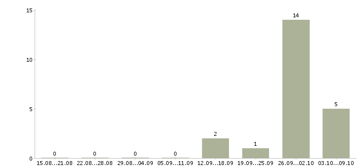 Работа упаковщик вахтовым методом в Чебоксарах - Число вакансий в Чебоксарах по специальности упаковщик вахтовым методом за 2 месяца