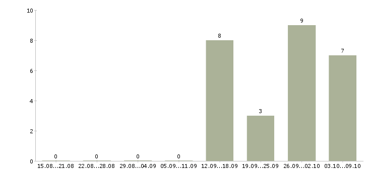 Работа специалист отдела проектов в Челябинске - Число вакансий в Челябинске по специальности специалист отдела проектов за 2 месяца