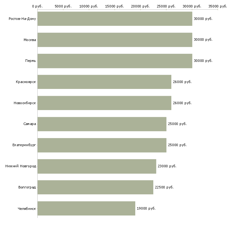 Поиск работы администратор в магазин подработка-Медиана зарплаты для вакансии «администратор в магазин подработка» в других городах