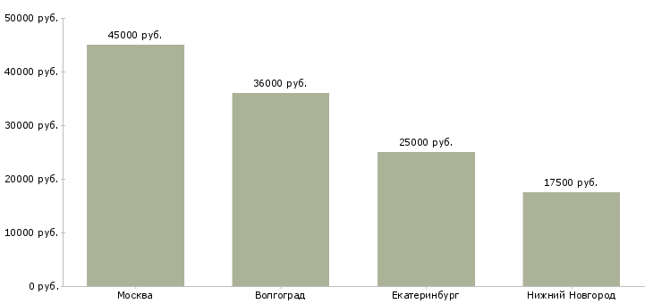 Поиск работы администратор салона премиум класса-Медиана зарплаты для вакансии «администратор салона премиум класса» в других городах