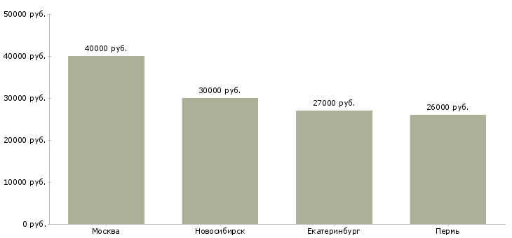 Поиск работы ассистент руководителя по договорам-Медиана зарплаты для вакансии «ассистент руководителя по договорам» в других городах
