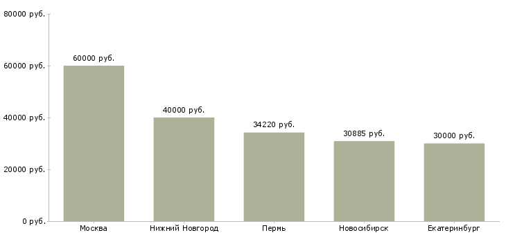 Поиск работы ведущий специалист по финансовому мониторингу-Медиана зарплаты для вакансии «ведущий специалист по финансовому мониторингу» в других городах