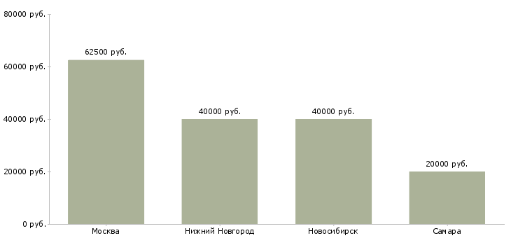 Поиск работы главный бухгалтер на розницу-Медиана зарплаты для вакансии «главный бухгалтер на розницу» в других городах
