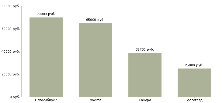 Поиск работы заместитель начальника аналитического отдела-Медиана зарплаты для вакансии «заместитель начальника аналитического отдела» в других городах