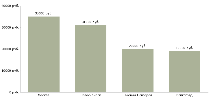 Поиск работы кладовщик склада запасных частей-Медиана зарплаты для вакансии «кладовщик склада запасных частей» в других городах