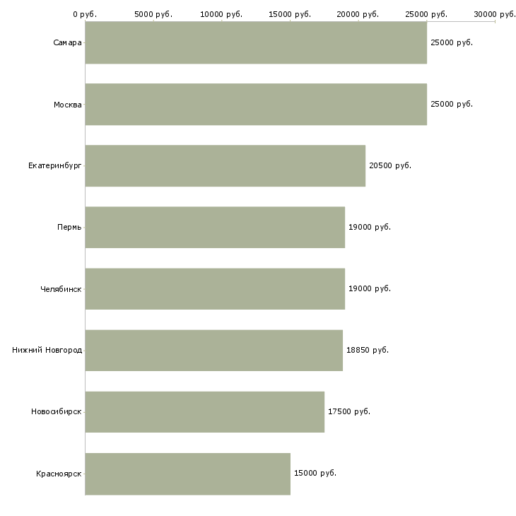 Поиск работы контролер 4 разряда-Медиана зарплаты для вакансии «контролер 4 разряда» в других городах