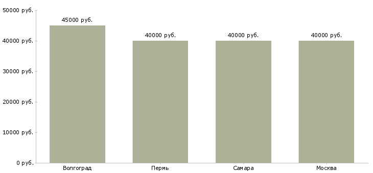 Поиск работы медсестра в пансионат с проживанием-Медиана зарплаты для вакансии «медсестра в пансионат с проживанием» в других городах