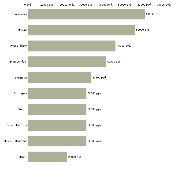 Поиск работы менеджер сопровождения групп-Медиана зарплаты для вакансии «менеджер сопровождения групп» в других городах