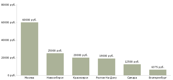 Поиск работы няня для девочки 2 лет-Медиана зарплаты для вакансии «няня для девочки 2 лет» в других городах